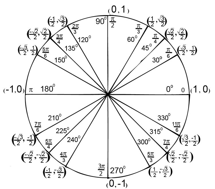 Pictures Of Unit Circle Printables Free Images That You Can Download