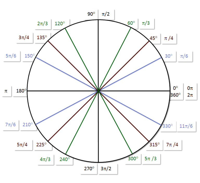 Unit Circle Blank Printable